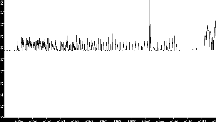 Average Packet Size vs. Time