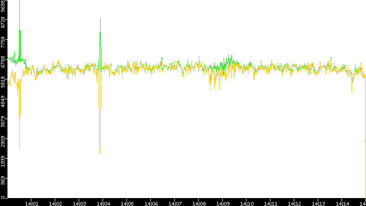 Entropy of Port vs. Time