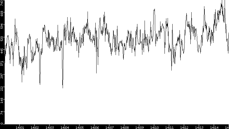 Average Packet Size vs. Time