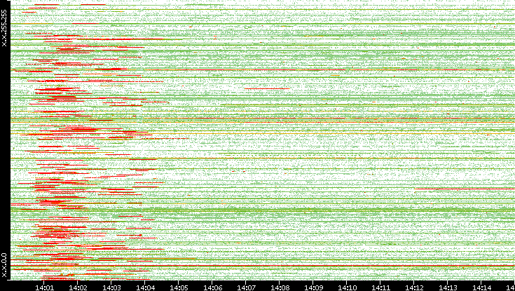 Src. IP vs. Time