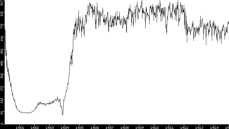 Average Packet Size vs. Time