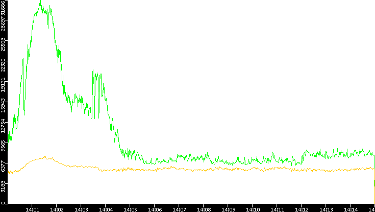 Entropy of Port vs. Time