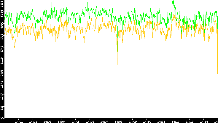 Entropy of Port vs. Time