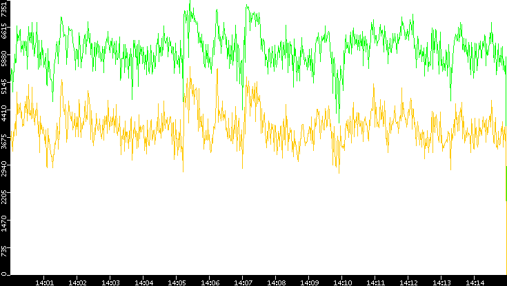 Entropy of Port vs. Time
