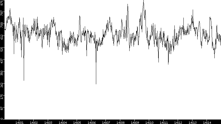 Average Packet Size vs. Time
