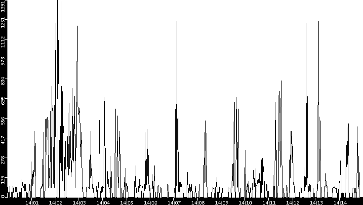 Average Packet Size vs. Time