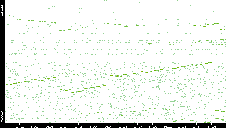 Dest. IP vs. Time