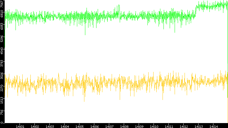 Entropy of Port vs. Time