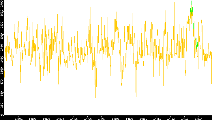 Entropy of Port vs. Time