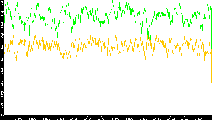 Entropy of Port vs. Time