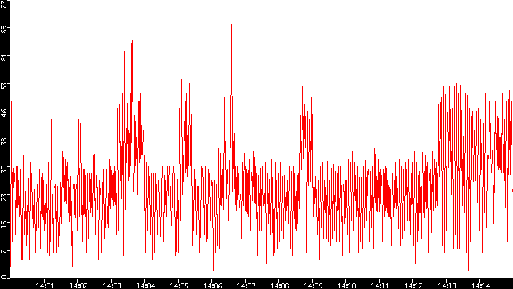 Nb. of Packets vs. Time