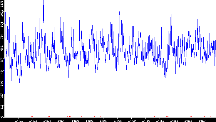 Nb. of Packets vs. Time