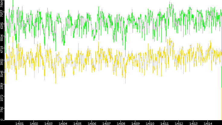 Entropy of Port vs. Time