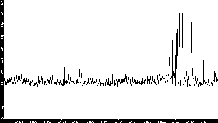 Average Packet Size vs. Time