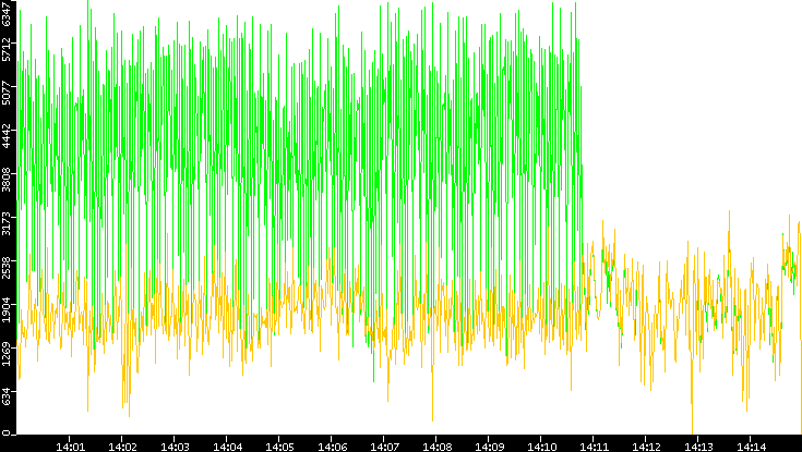 Entropy of Port vs. Time