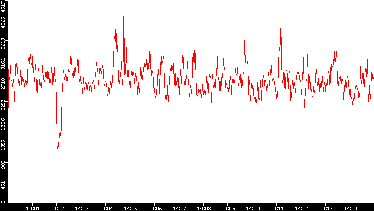 Nb. of Packets vs. Time