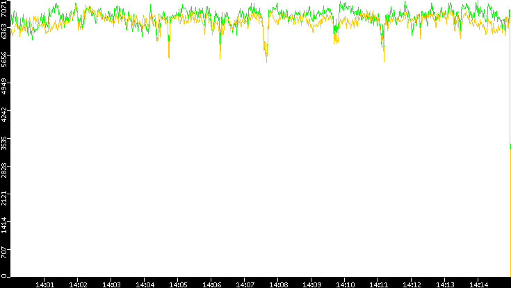 Entropy of Port vs. Time