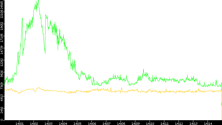 Entropy of Port vs. Time