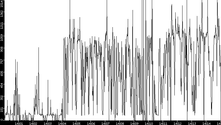 Average Packet Size vs. Time