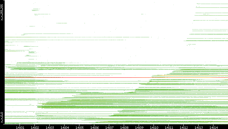 Dest. IP vs. Time