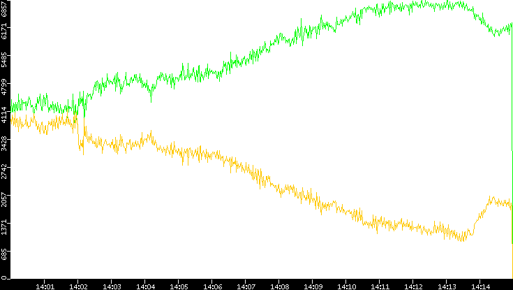 Entropy of Port vs. Time