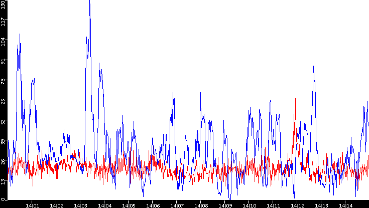 Nb. of Packets vs. Time