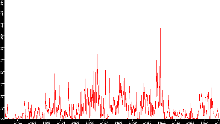 Nb. of Packets vs. Time