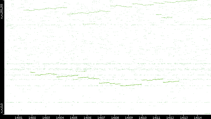 Dest. IP vs. Time
