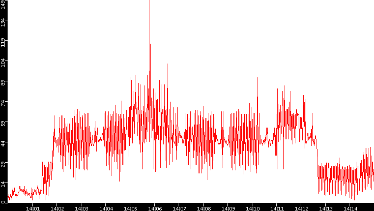 Nb. of Packets vs. Time