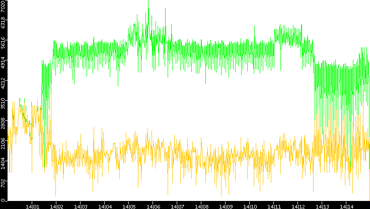 Entropy of Port vs. Time