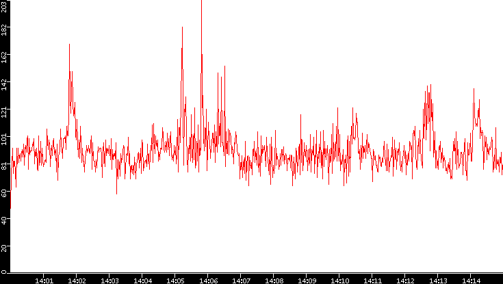 Nb. of Packets vs. Time
