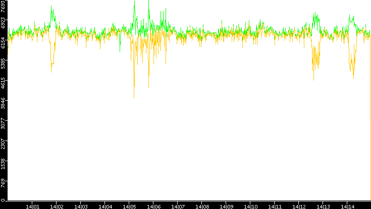 Entropy of Port vs. Time