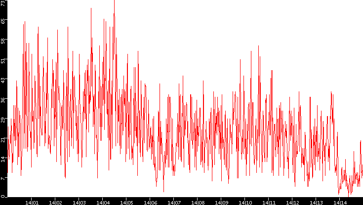 Nb. of Packets vs. Time