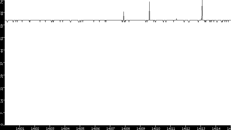 Average Packet Size vs. Time