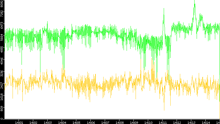 Entropy of Port vs. Time