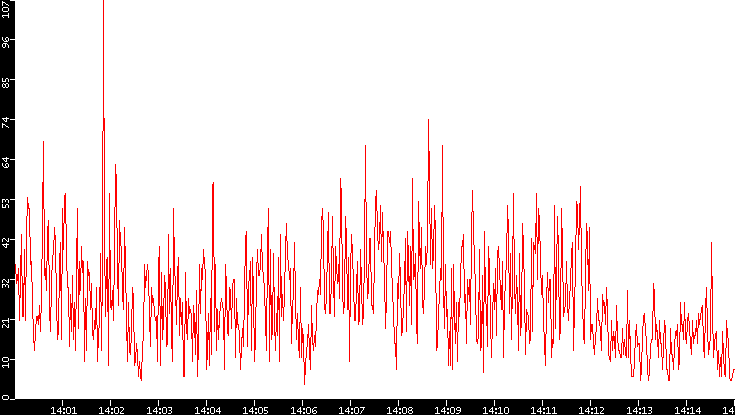 Nb. of Packets vs. Time