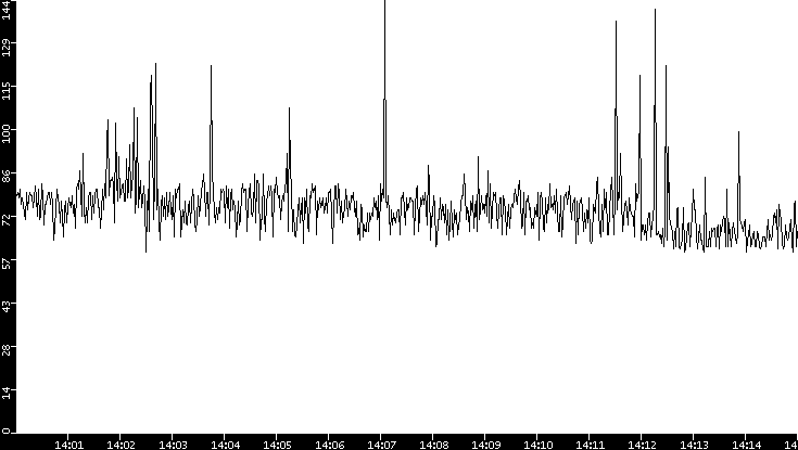 Average Packet Size vs. Time