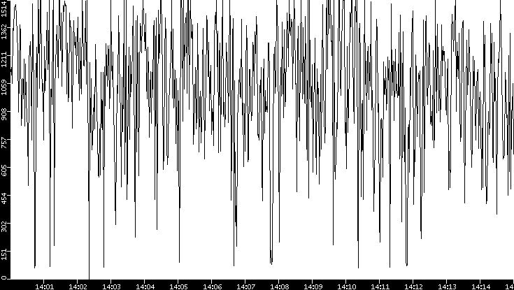 Average Packet Size vs. Time
