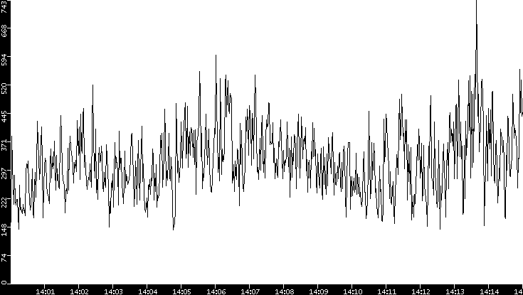 Average Packet Size vs. Time