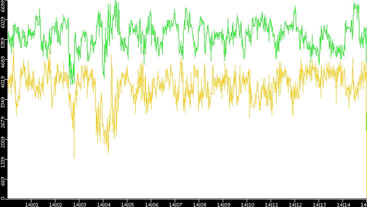 Entropy of Port vs. Time