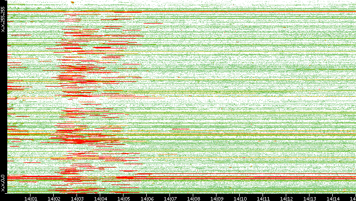 Src. IP vs. Time