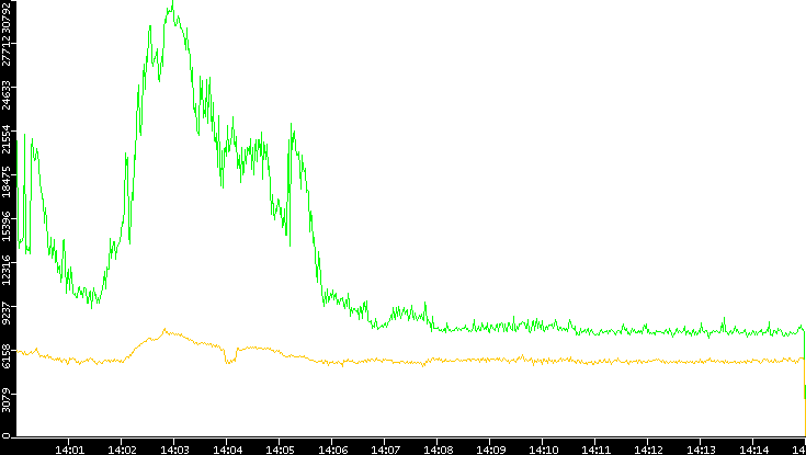 Entropy of Port vs. Time