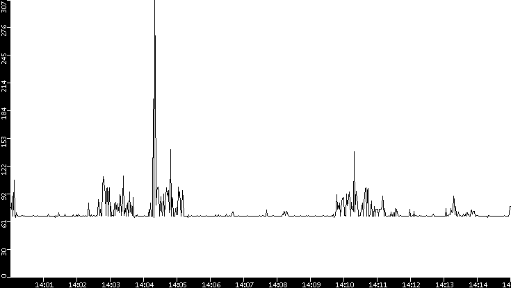 Average Packet Size vs. Time