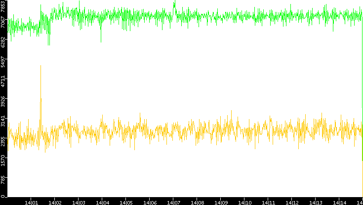 Entropy of Port vs. Time