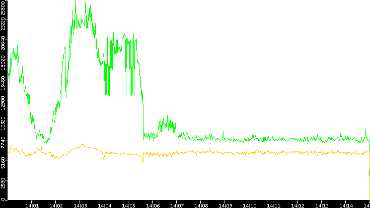 Entropy of Port vs. Time