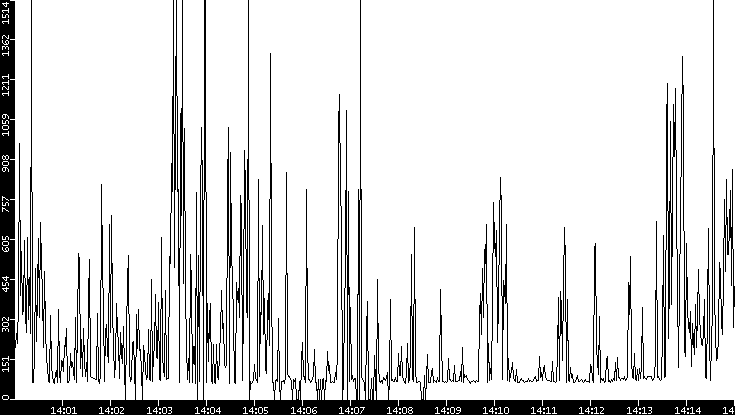 Average Packet Size vs. Time