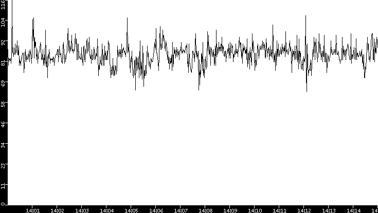 Average Packet Size vs. Time