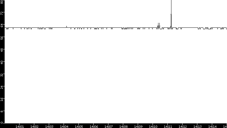 Average Packet Size vs. Time