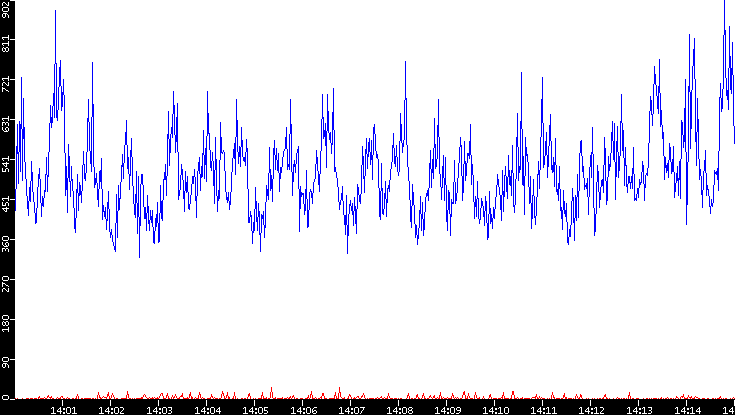 Nb. of Packets vs. Time