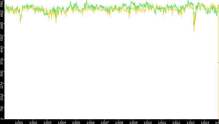 Entropy of Port vs. Time
